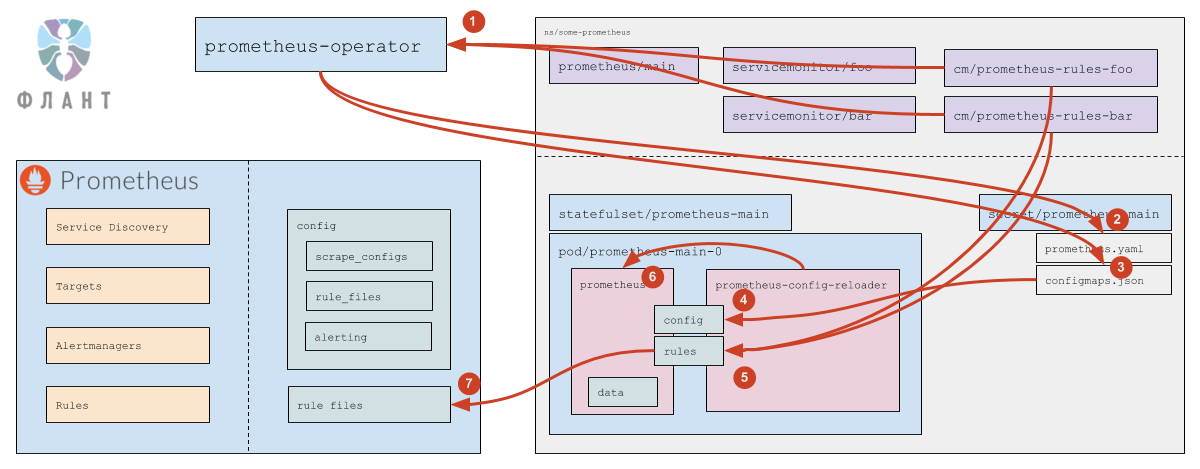 Устройство и механизм работы Prometheus Operator в Kubernetes - 5