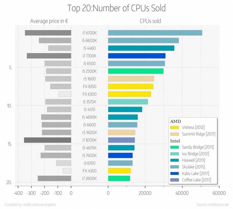 Ryzen 5 1600 стал самым продаваемым процессором AMD, согласно статистике немецкого магазина Mindfactory - 2