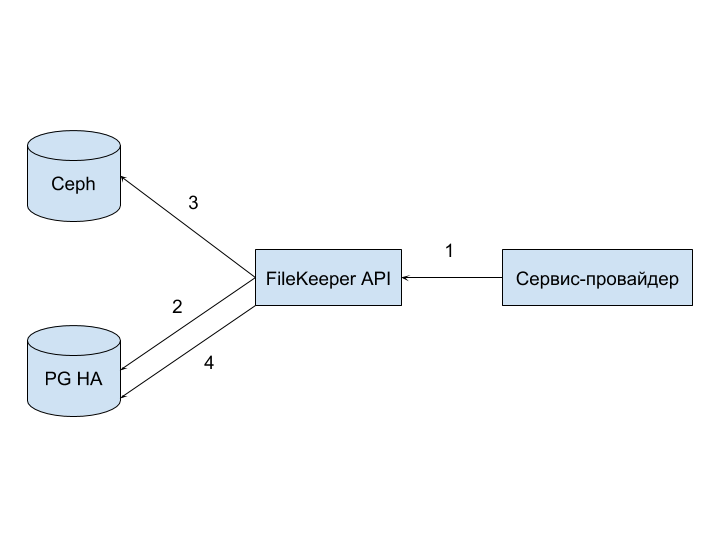 История про хранилище изображений. Или как велосипед спас от костыля - 4 История про хранилище изображений. Или как велосипед спас от костыля - 4
