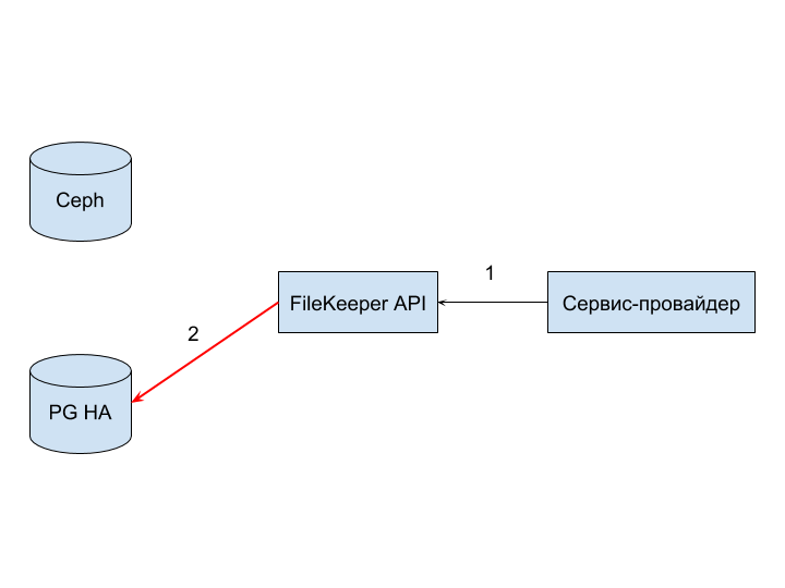 История про хранилище изображений. Или как велосипед спас от костыля - 6 История про хранилище изображений. Или как велосипед спас от костыля - 6