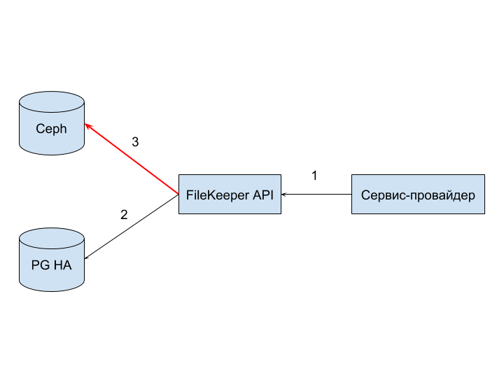 История про хранилище изображений. Или как велосипед спас от костыля - 7 История про хранилище изображений. Или как велосипед спас от костыля - 7