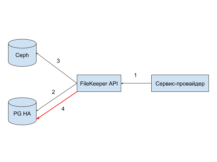 История про хранилище изображений. Или как велосипед спас от костыля - 8 История про хранилище изображений. Или как велосипед спас от костыля - 8