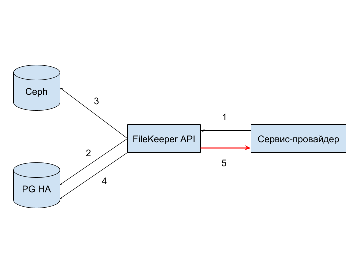 История про хранилище изображений. Или как велосипед спас от костыля - 9 История про хранилище изображений. Или как велосипед спас от костыля - 9