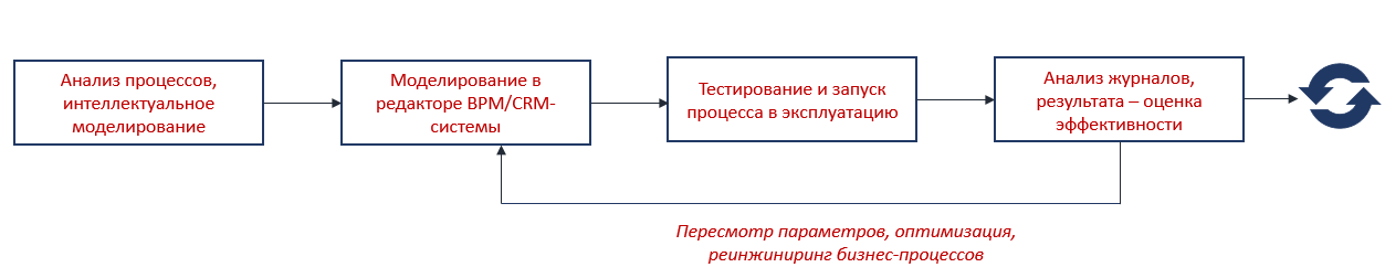 О бизнес-процессах по-человечески - 10