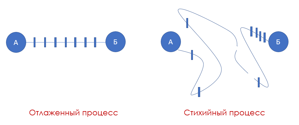 О бизнес-процессах по-человечески - 3