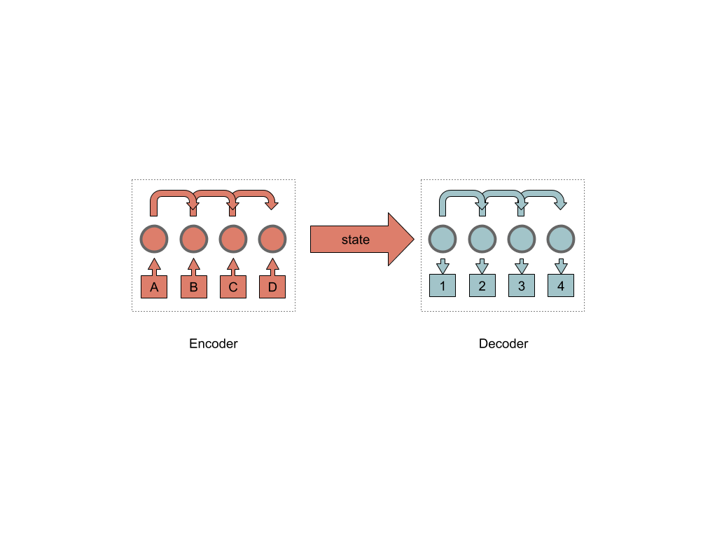 Применение рекуррентных слоев для решения многоходовок - 4 image