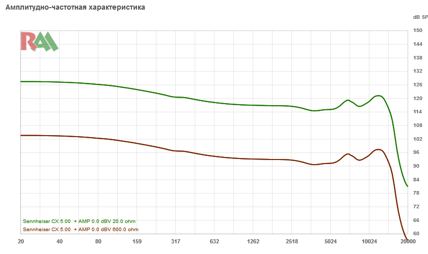Сервис online сравнений изменения АЧХ и звукового давления в зависимости от подаваемого напряжения и импеданса источника - 10