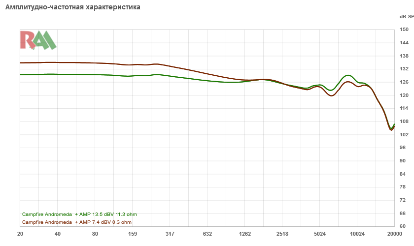 Сервис online сравнений изменения АЧХ и звукового давления в зависимости от подаваемого напряжения и импеданса источника - 16