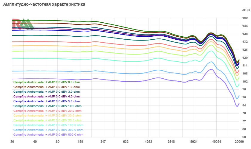 Сервис online сравнений изменения АЧХ и звукового давления в зависимости от подаваемого напряжения и импеданса источника - 8