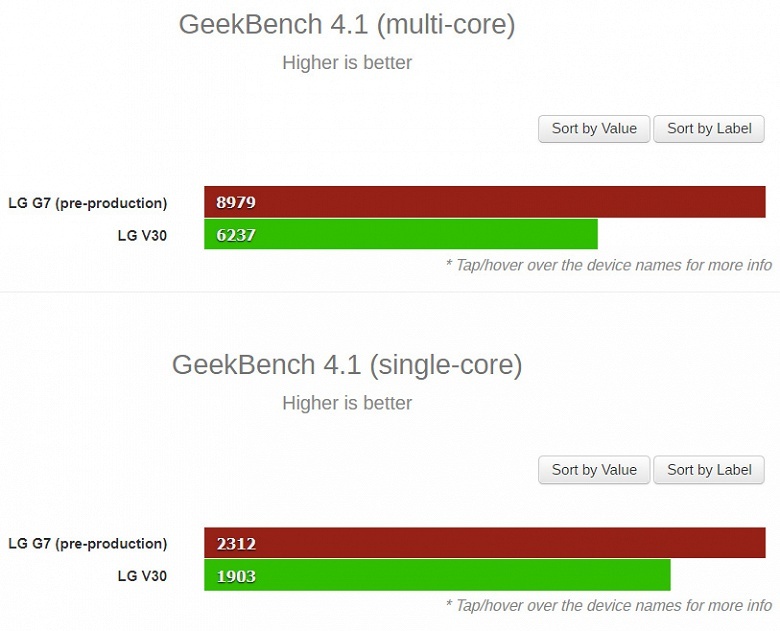 Смартфон LG G7 ThinQ протестирован в Geekbench