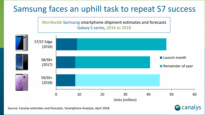 За первые четыре недели Samsung продала 8 млн смартфонов Galaxy S9 и S9+ - 2