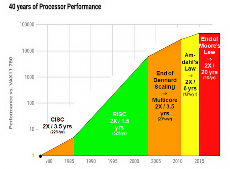 50 (или 60) лет разработки процессоров… ради этого? - 3