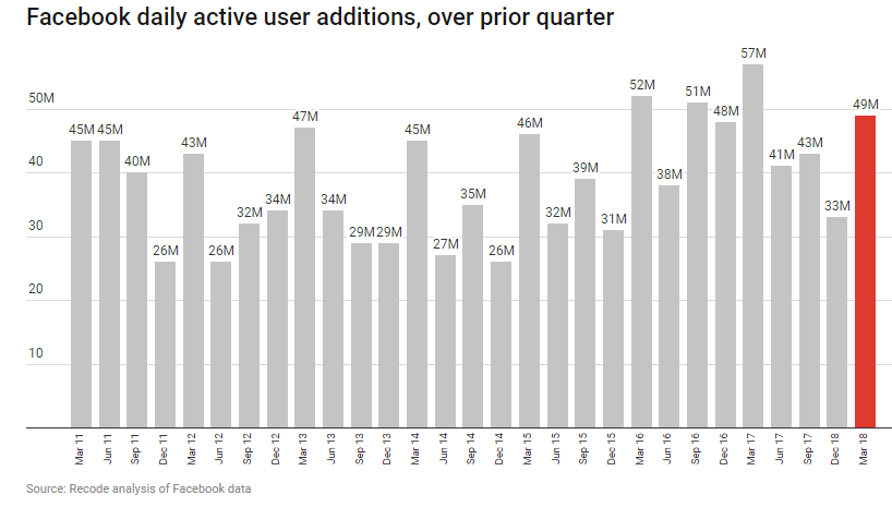Facebook удивил аналитиков — результаты компании оказались лучше прогнозов инвестбанков - 1 fb