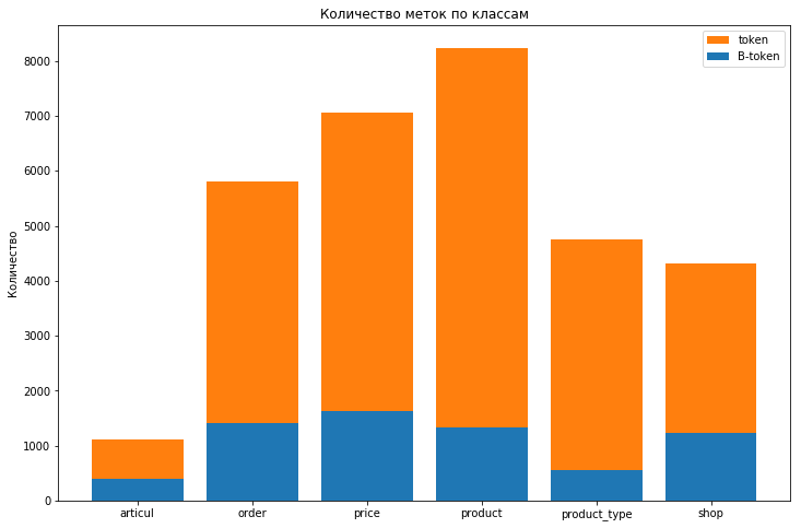 SmartMailHack. История победителей в задаче Name Entity Recognition - 2 SmartMailHack. История победителей в задаче Name Entity Recognition - 2