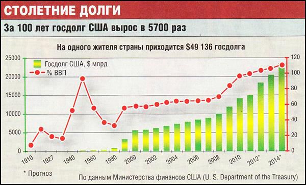 Больше, чем государство: внешний долг США - 3