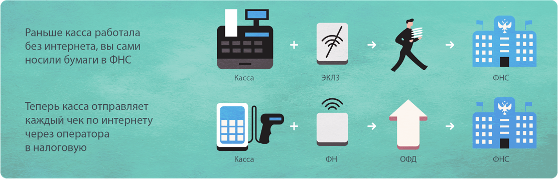 Что спрятано внутри онлайн-касс: разработка фискального регистратора - 4