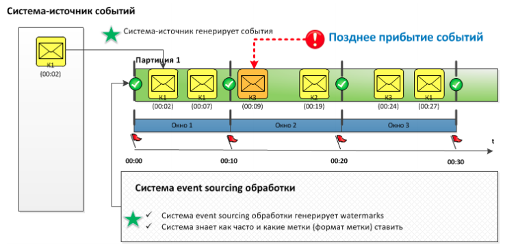 Дао интеграции Сбербанка: от локальных сетей к Kafka и потоковой разработке - 12