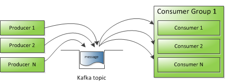 Дао интеграции Сбербанка: от локальных сетей к Kafka и потоковой разработке - 4