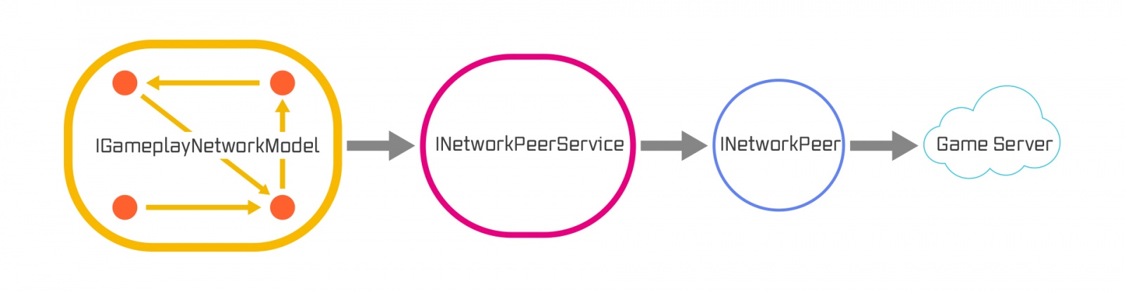 Дневник техлида: вторые полгода разработки нового мобильного PvP - 4