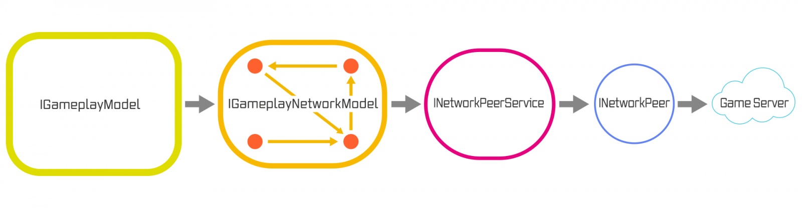 Дневник техлида: вторые полгода разработки нового мобильного PvP - 5