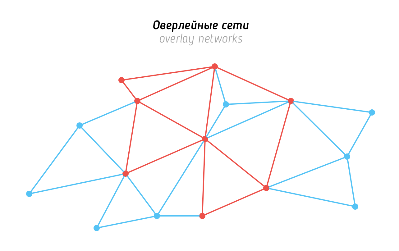 Оверлейные сети