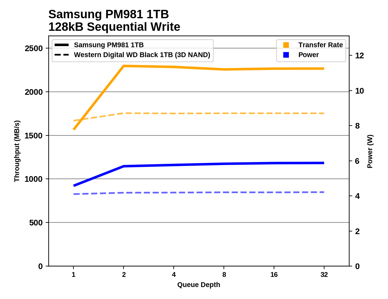 Обзор Western Digital WD Black 3D NAND SSD: EVO встретил равного - 100