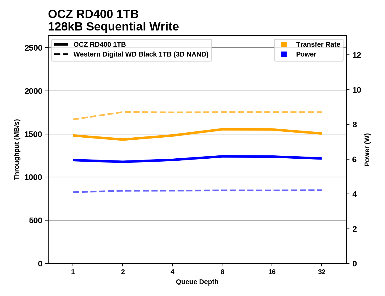 Обзор Western Digital WD Black 3D NAND SSD: EVO встретил равного - 101