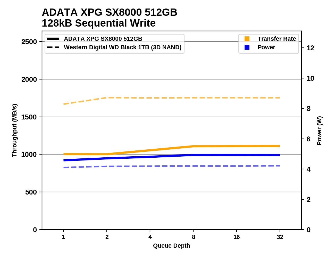 Обзор Western Digital WD Black 3D NAND SSD: EVO встретил равного - 102