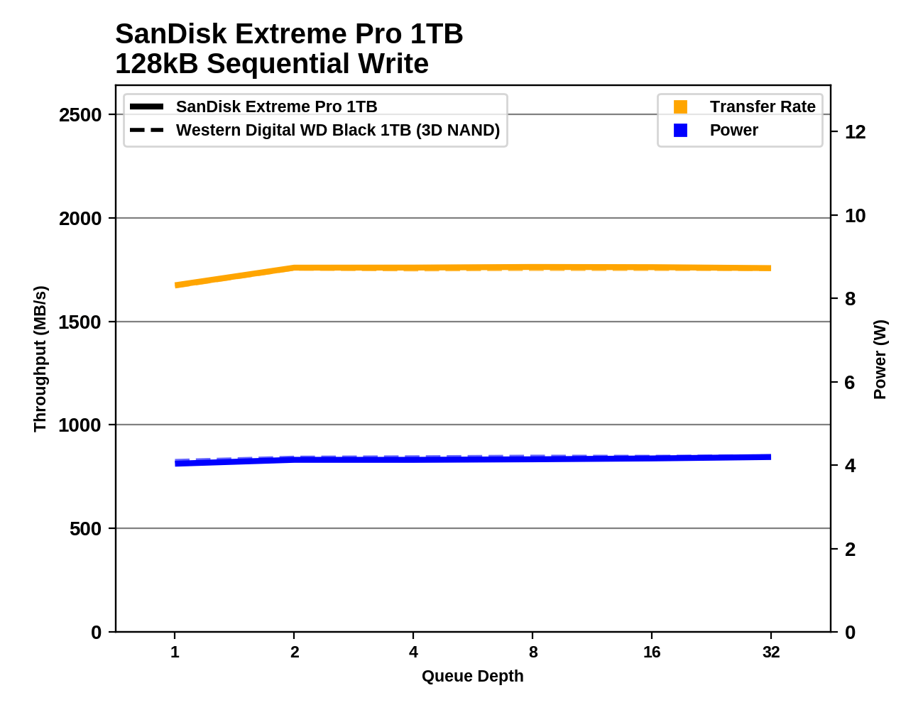 Обзор Western Digital WD Black 3D NAND SSD: EVO встретил равного - 104