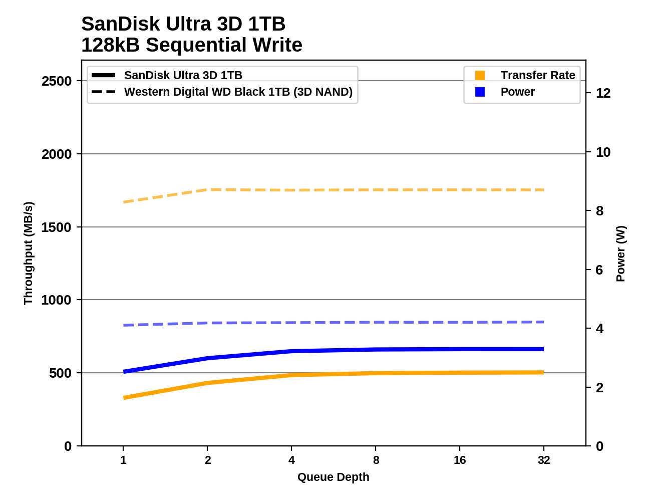 Обзор Western Digital WD Black 3D NAND SSD: EVO встретил равного - 108