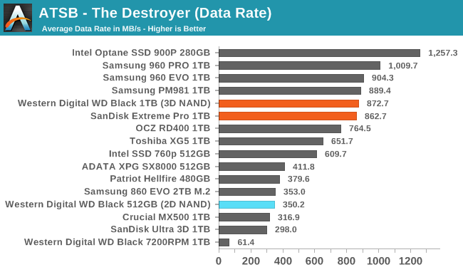 Обзор Western Digital WD Black 3D NAND SSD: EVO встретил равного - 11