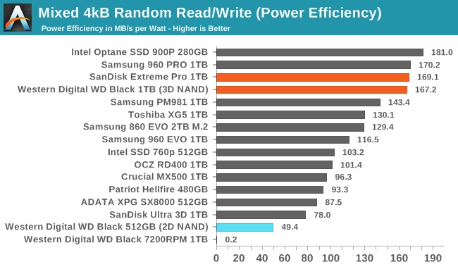 Обзор Western Digital WD Black 3D NAND SSD: EVO встретил равного - 112