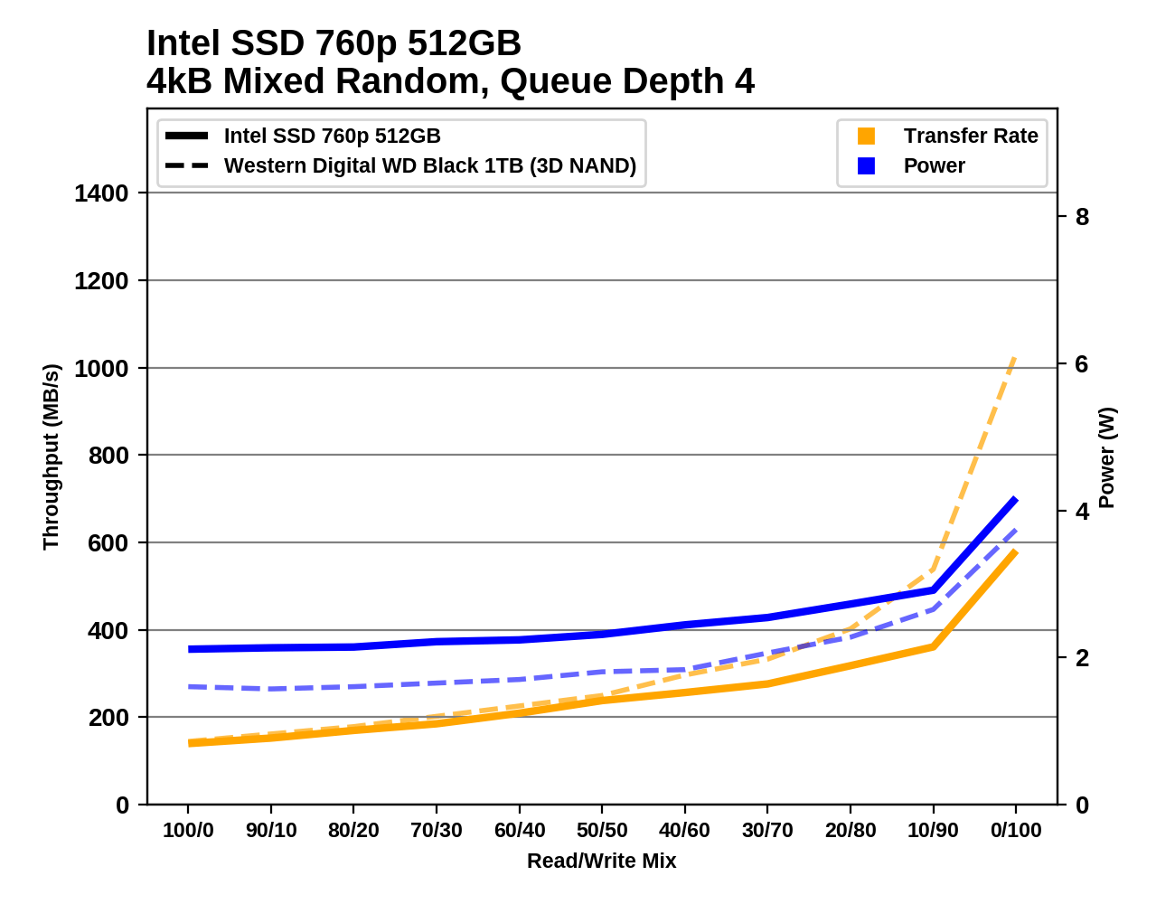 Обзор Western Digital WD Black 3D NAND SSD: EVO встретил равного - 114