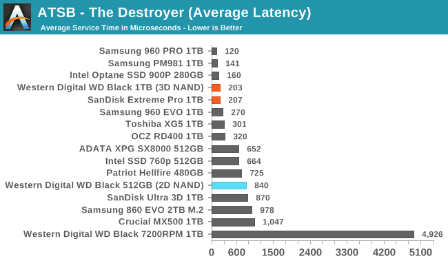 Обзор Western Digital WD Black 3D NAND SSD: EVO встретил равного - 12