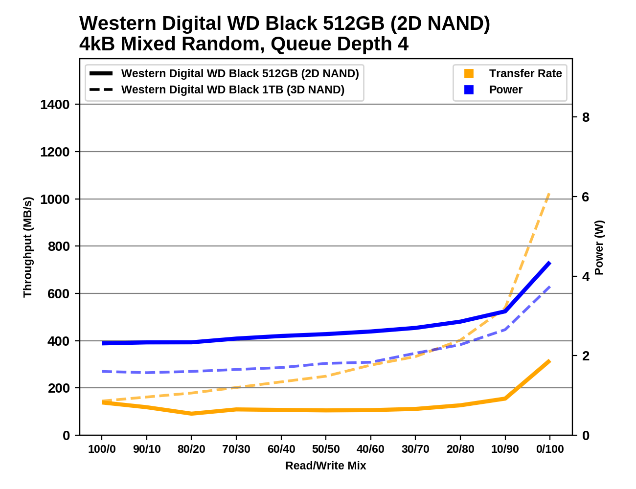 Обзор Western Digital WD Black 3D NAND SSD: EVO встретил равного - 121