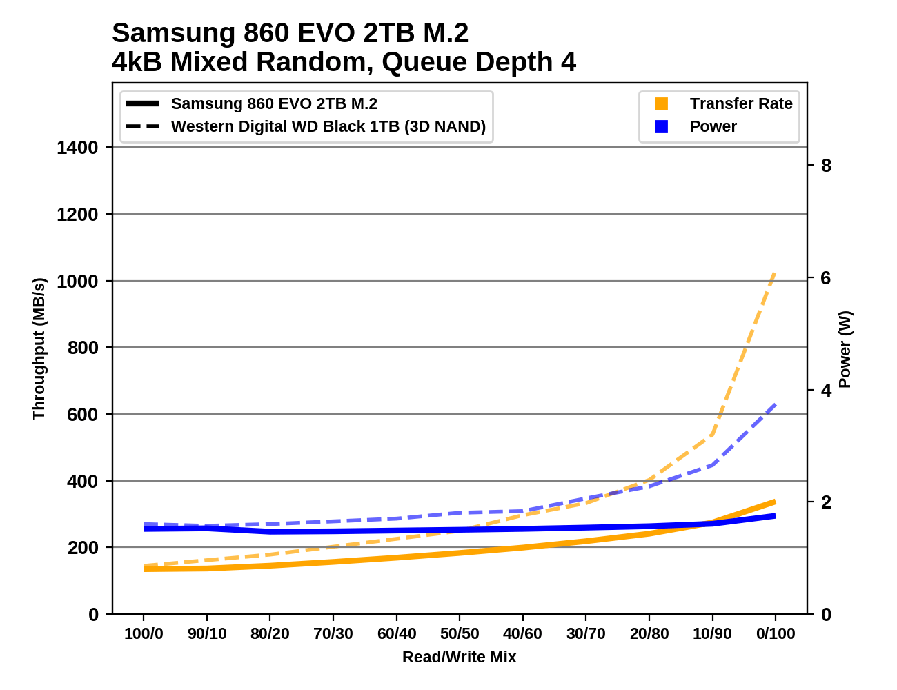 Обзор Western Digital WD Black 3D NAND SSD: EVO встретил равного - 124