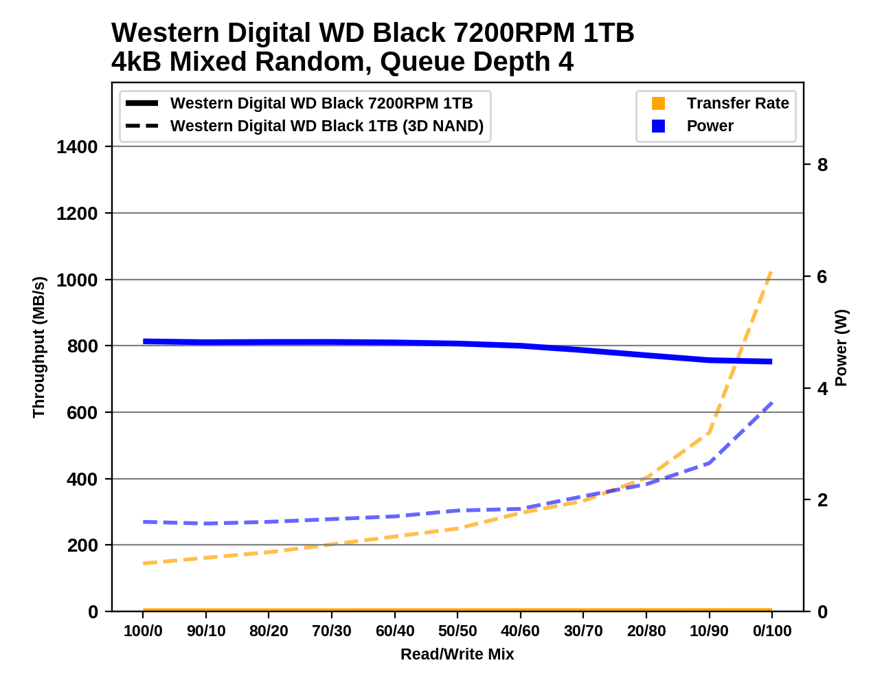 Обзор Western Digital WD Black 3D NAND SSD: EVO встретил равного - 128