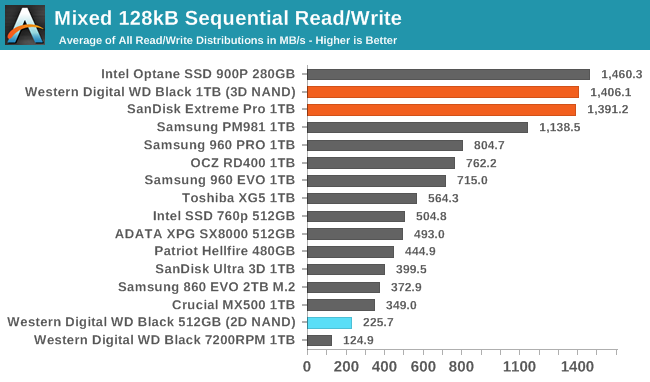 Обзор Western Digital WD Black 3D NAND SSD: EVO встретил равного - 129