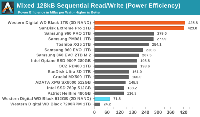 Обзор Western Digital WD Black 3D NAND SSD: EVO встретил равного - 130