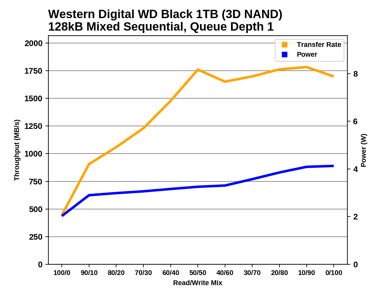 Обзор Western Digital WD Black 3D NAND SSD: EVO встретил равного - 131