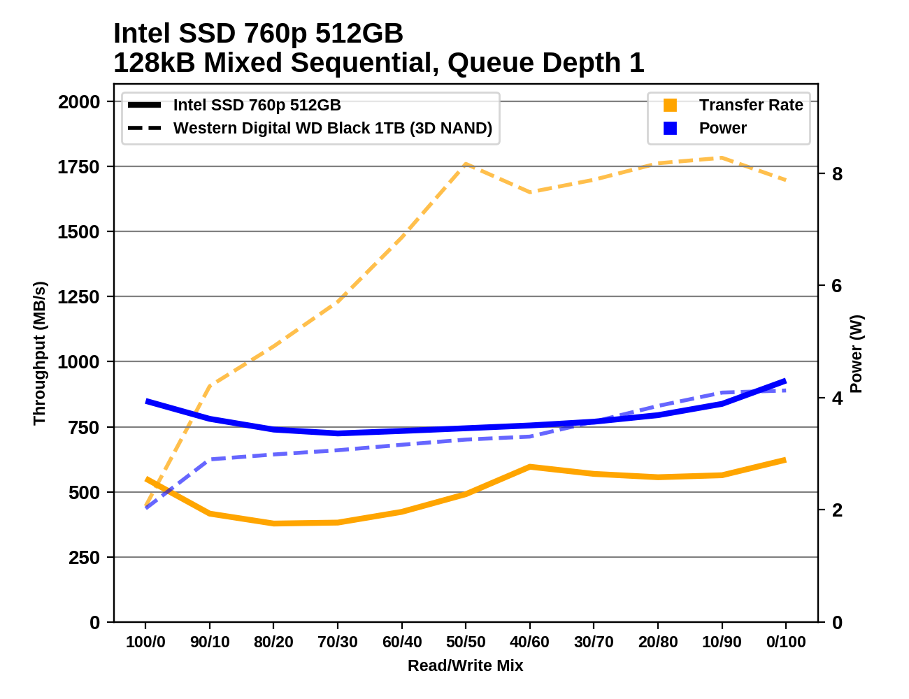 Обзор Western Digital WD Black 3D NAND SSD: EVO встретил равного - 132