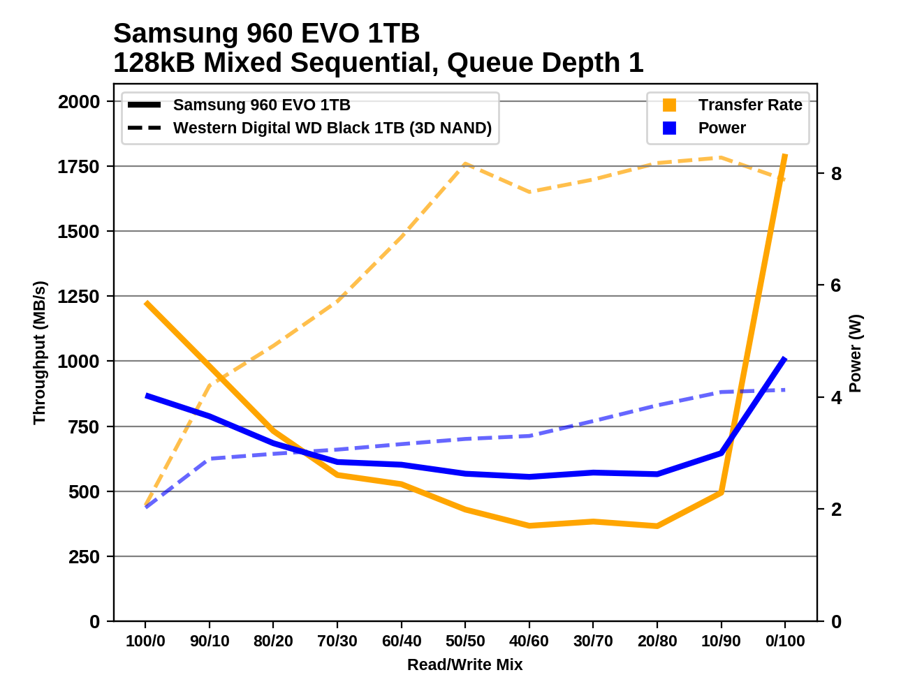 Обзор Western Digital WD Black 3D NAND SSD: EVO встретил равного - 133