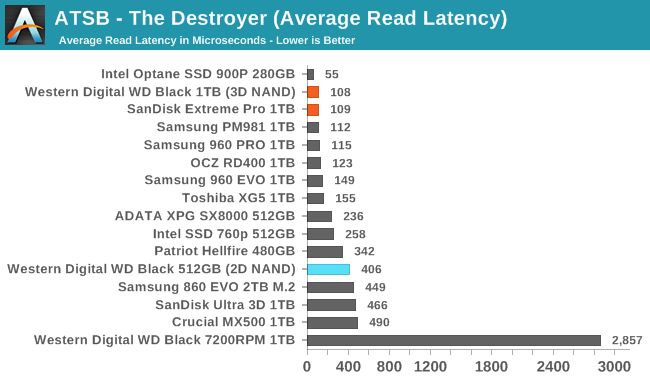 Обзор Western Digital WD Black 3D NAND SSD: EVO встретил равного - 14