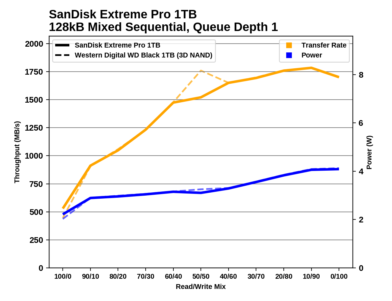 Обзор Western Digital WD Black 3D NAND SSD: EVO встретил равного - 140