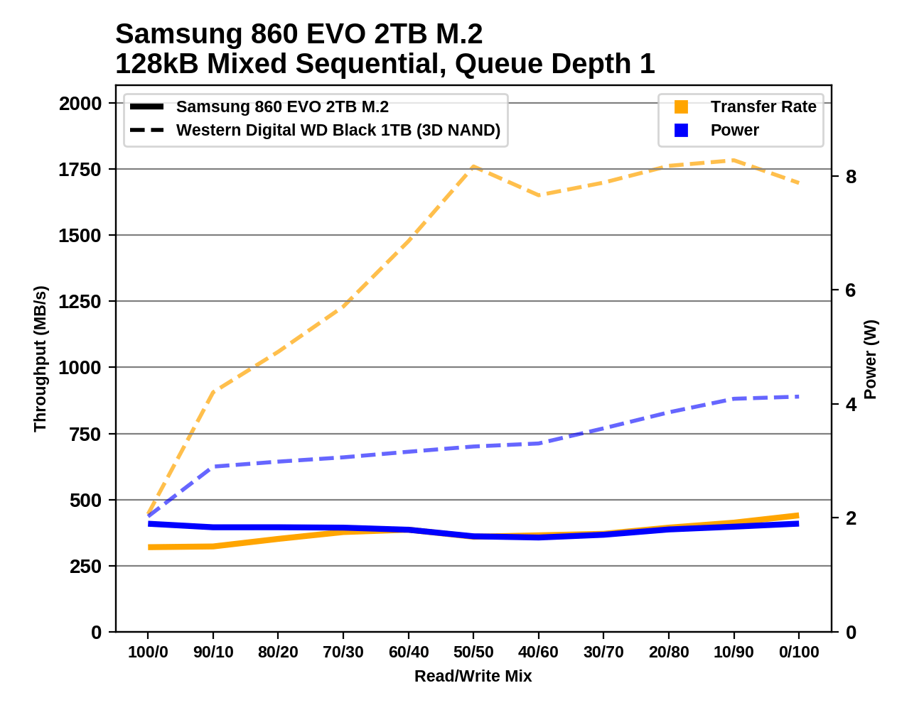 Обзор Western Digital WD Black 3D NAND SSD: EVO встретил равного - 142