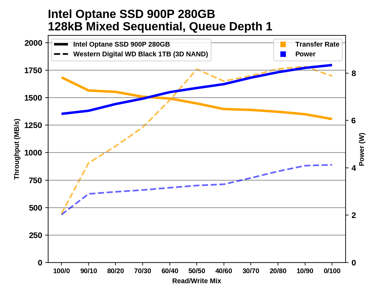 Обзор Western Digital WD Black 3D NAND SSD: EVO встретил равного - 145