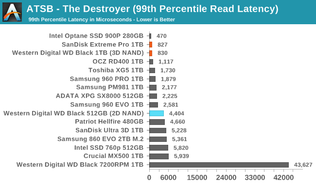 Обзор Western Digital WD Black 3D NAND SSD: EVO встретил равного - 16