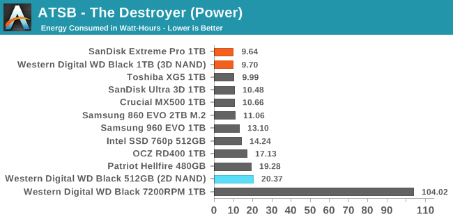 Обзор Western Digital WD Black 3D NAND SSD: EVO встретил равного - 18