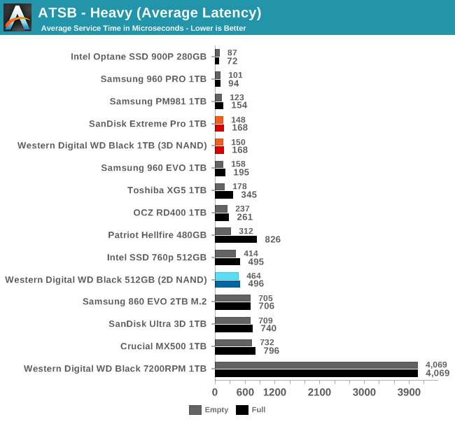 Обзор Western Digital WD Black 3D NAND SSD: EVO встретил равного - 20