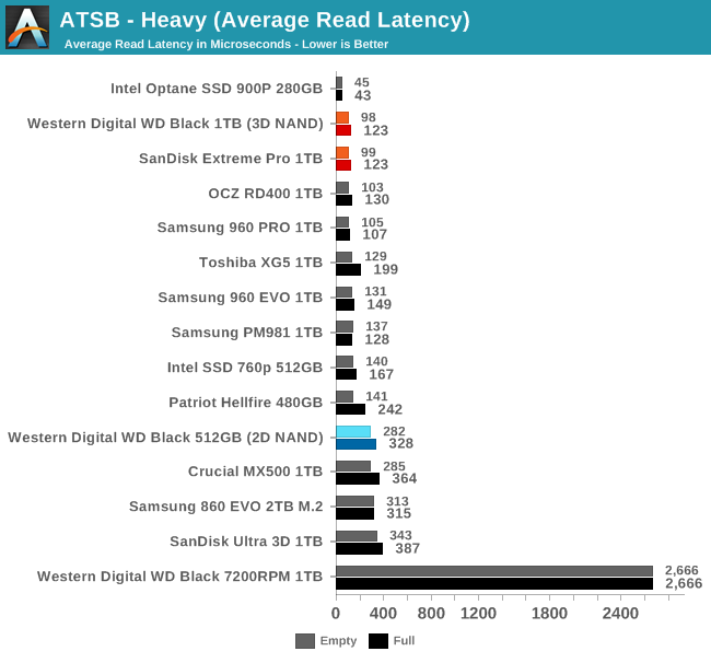 Обзор Western Digital WD Black 3D NAND SSD: EVO встретил равного - 22